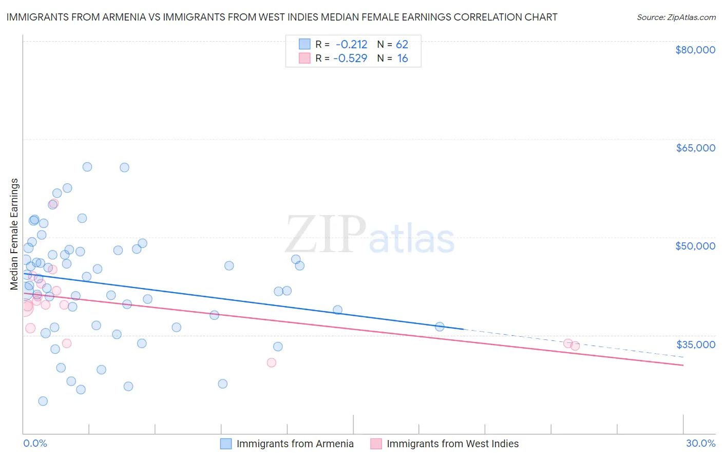 Immigrants from Armenia vs Immigrants from West Indies Median Female Earnings