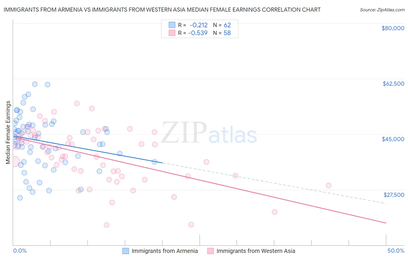 Immigrants from Armenia vs Immigrants from Western Asia Median Female Earnings