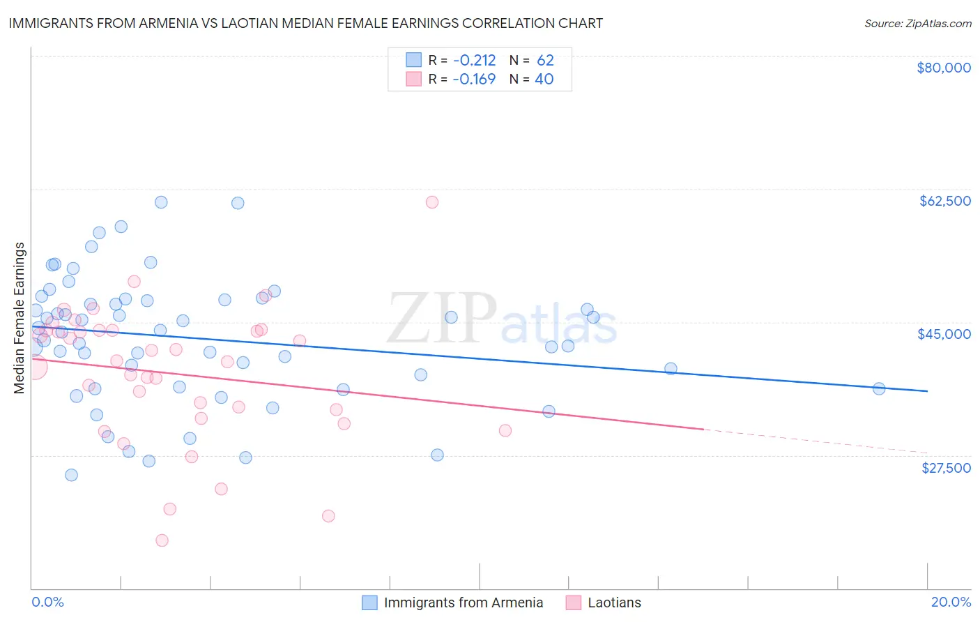 Immigrants from Armenia vs Laotian Median Female Earnings