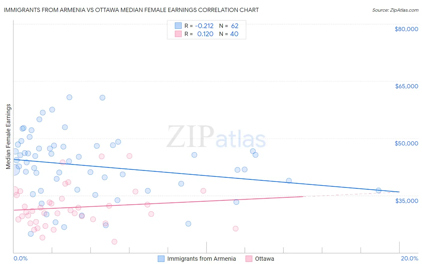 Immigrants from Armenia vs Ottawa Median Female Earnings
