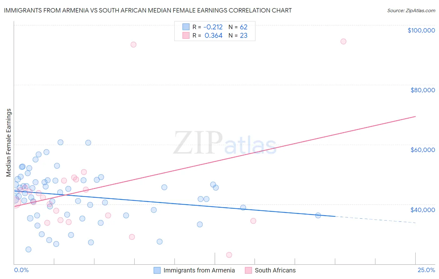Immigrants from Armenia vs South African Median Female Earnings