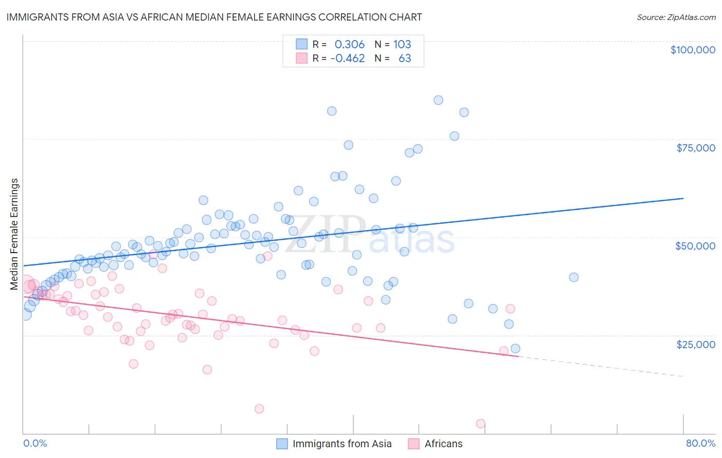 Immigrants from Asia vs African Median Female Earnings