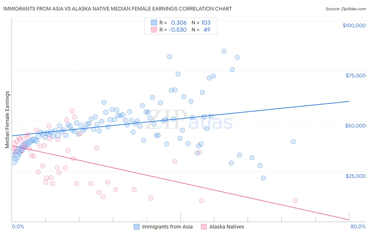 Immigrants from Asia vs Alaska Native Median Female Earnings