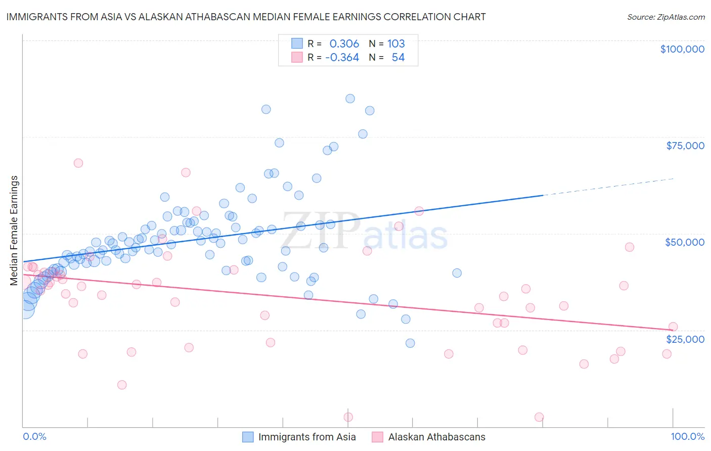 Immigrants from Asia vs Alaskan Athabascan Median Female Earnings