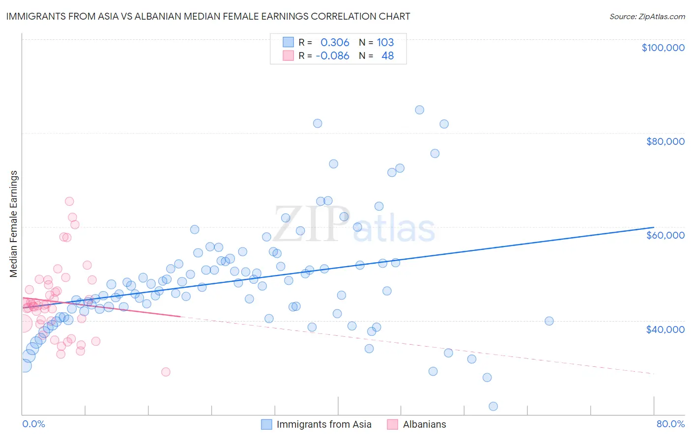 Immigrants from Asia vs Albanian Median Female Earnings