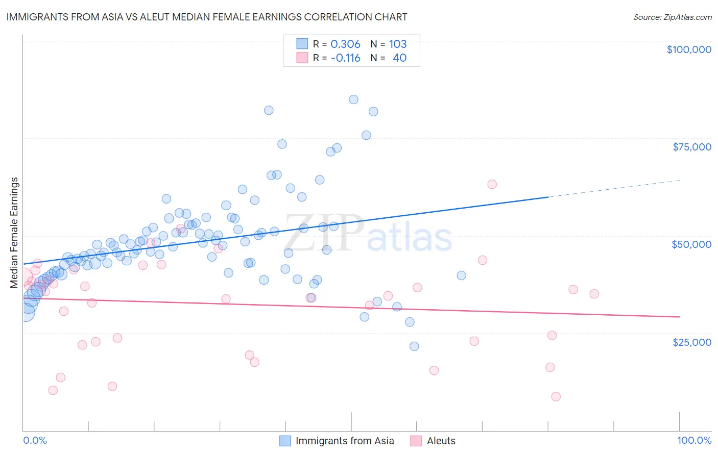 Immigrants from Asia vs Aleut Median Female Earnings