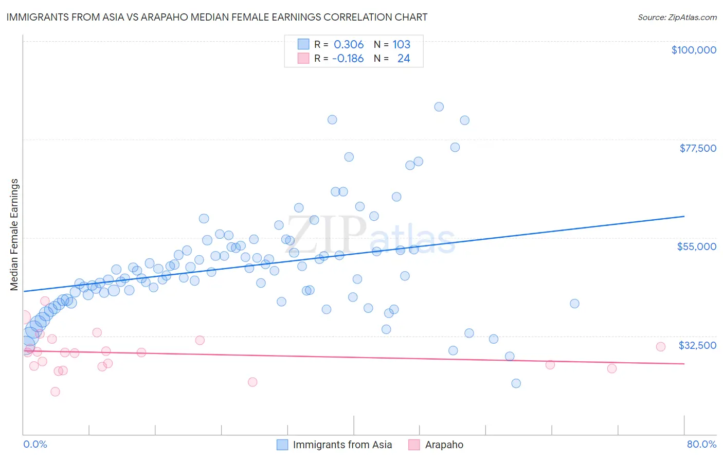 Immigrants from Asia vs Arapaho Median Female Earnings