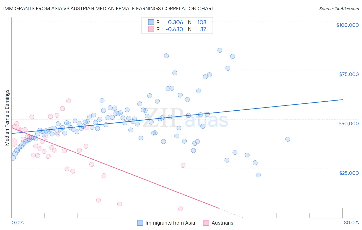 Immigrants from Asia vs Austrian Median Female Earnings