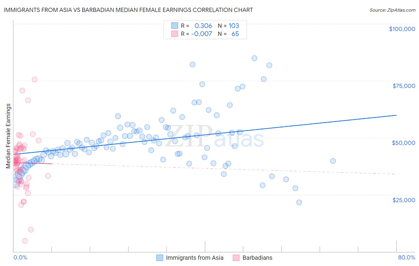 Immigrants from Asia vs Barbadian Median Female Earnings