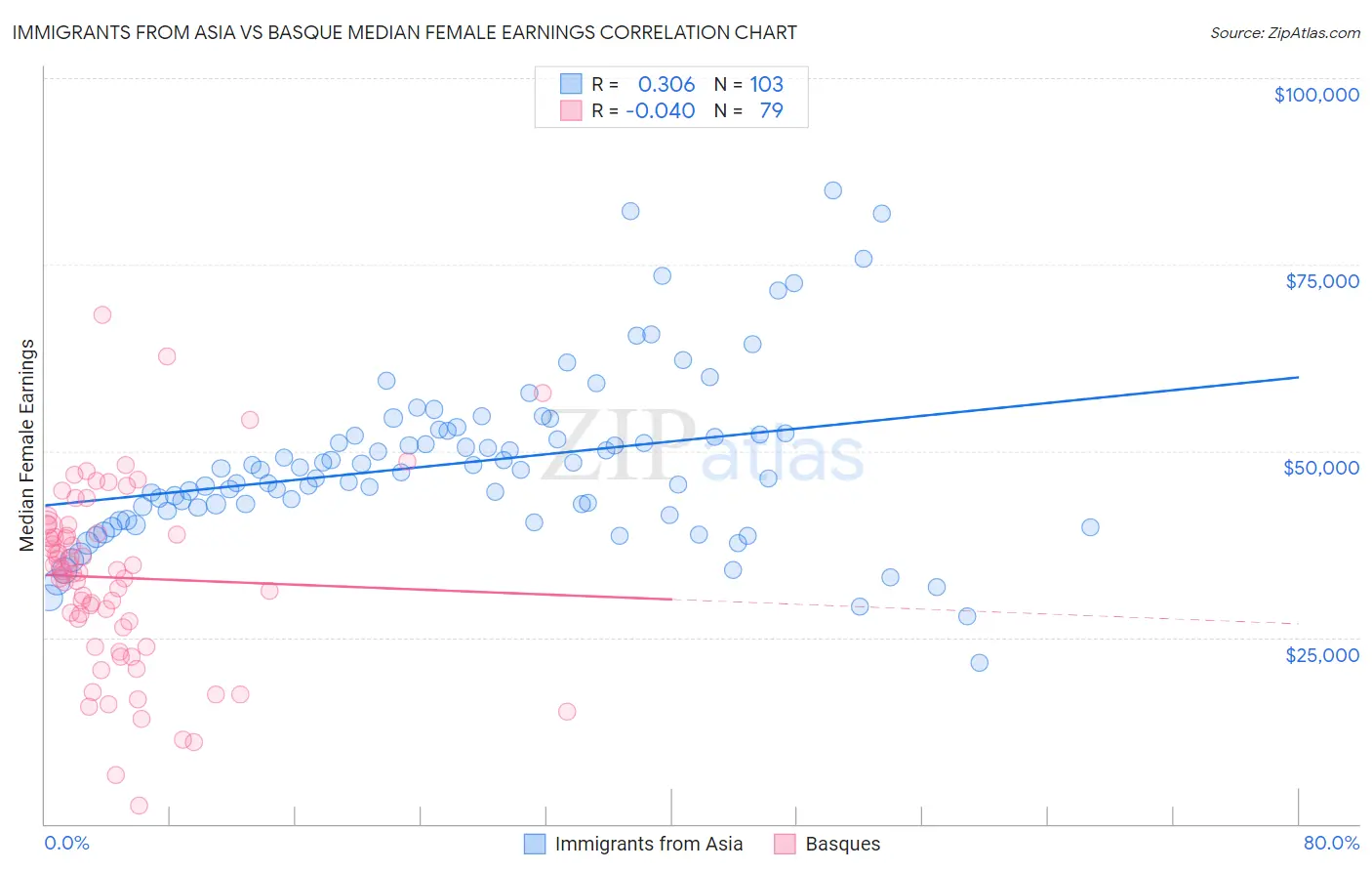 Immigrants from Asia vs Basque Median Female Earnings