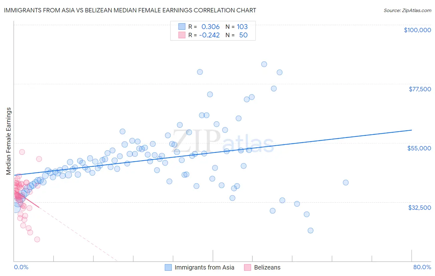 Immigrants from Asia vs Belizean Median Female Earnings