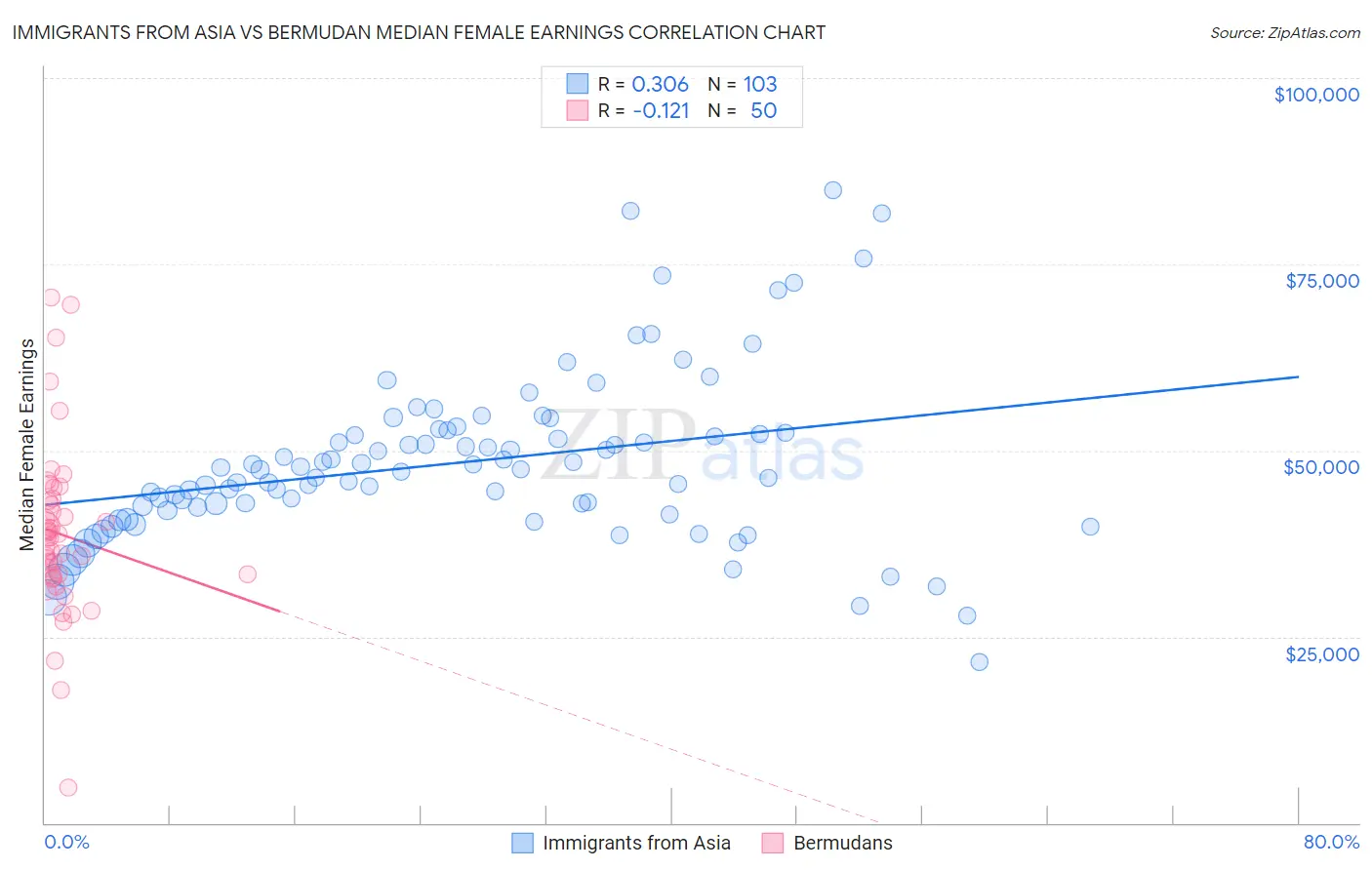 Immigrants from Asia vs Bermudan Median Female Earnings