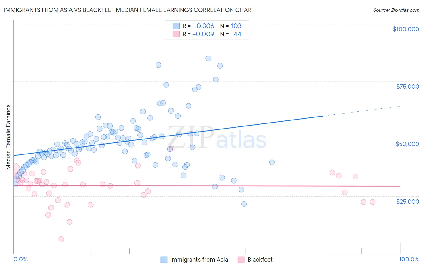 Immigrants from Asia vs Blackfeet Median Female Earnings