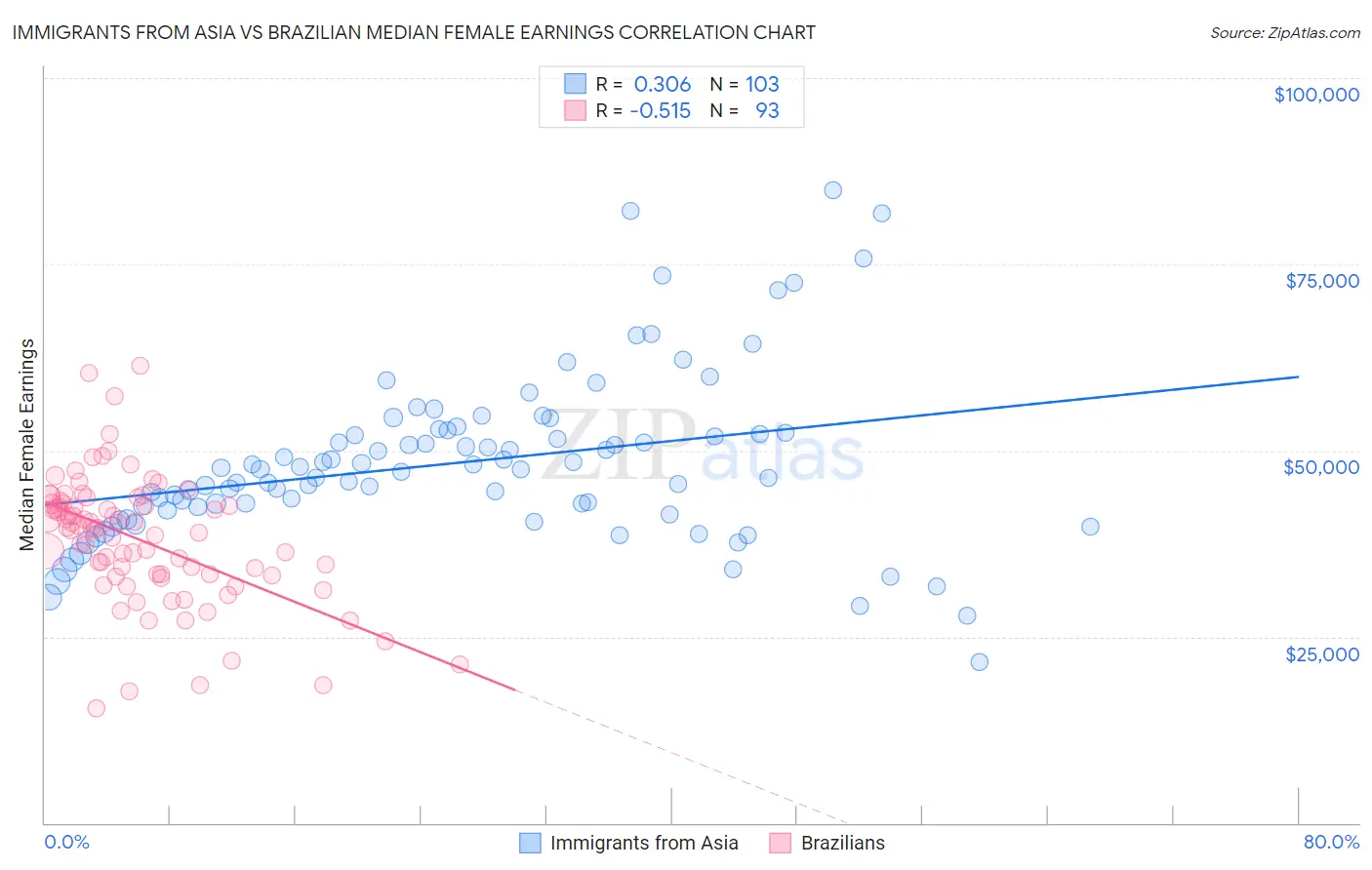 Immigrants from Asia vs Brazilian Median Female Earnings