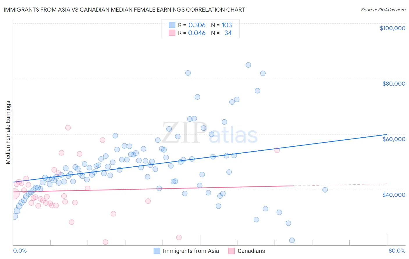 Immigrants from Asia vs Canadian Median Female Earnings