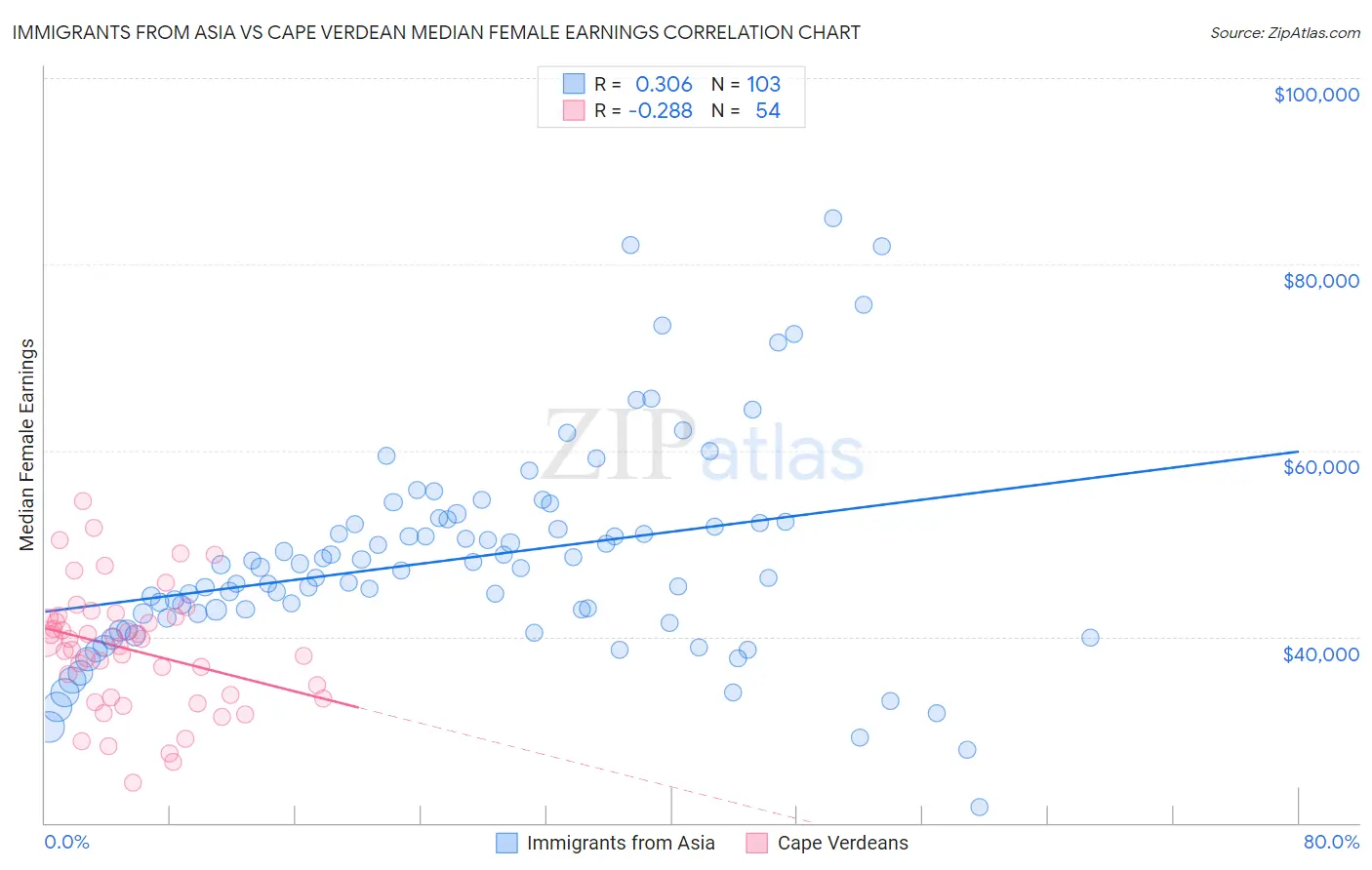 Immigrants from Asia vs Cape Verdean Median Female Earnings