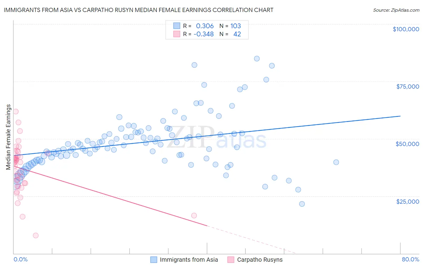 Immigrants from Asia vs Carpatho Rusyn Median Female Earnings