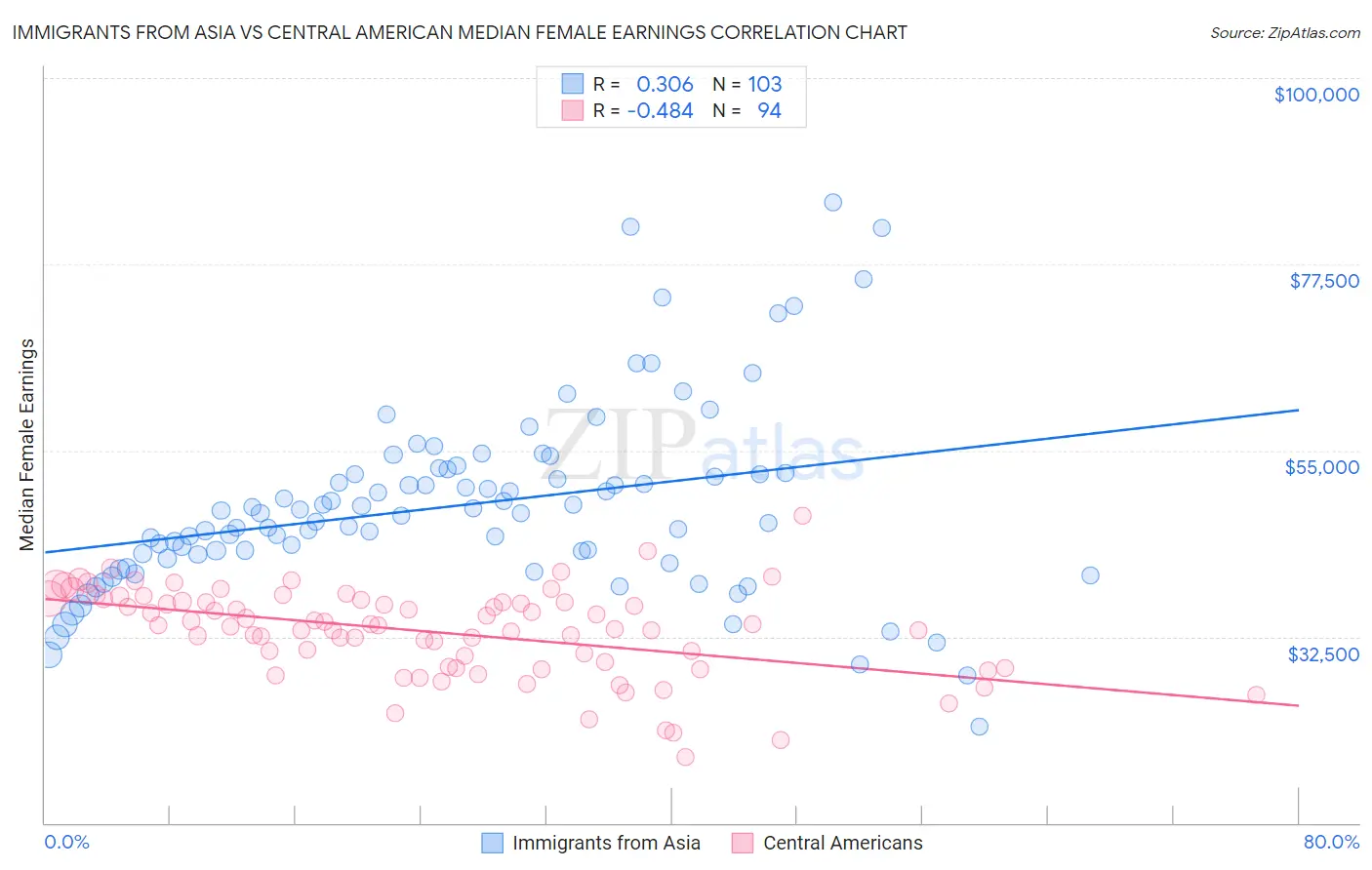 Immigrants from Asia vs Central American Median Female Earnings