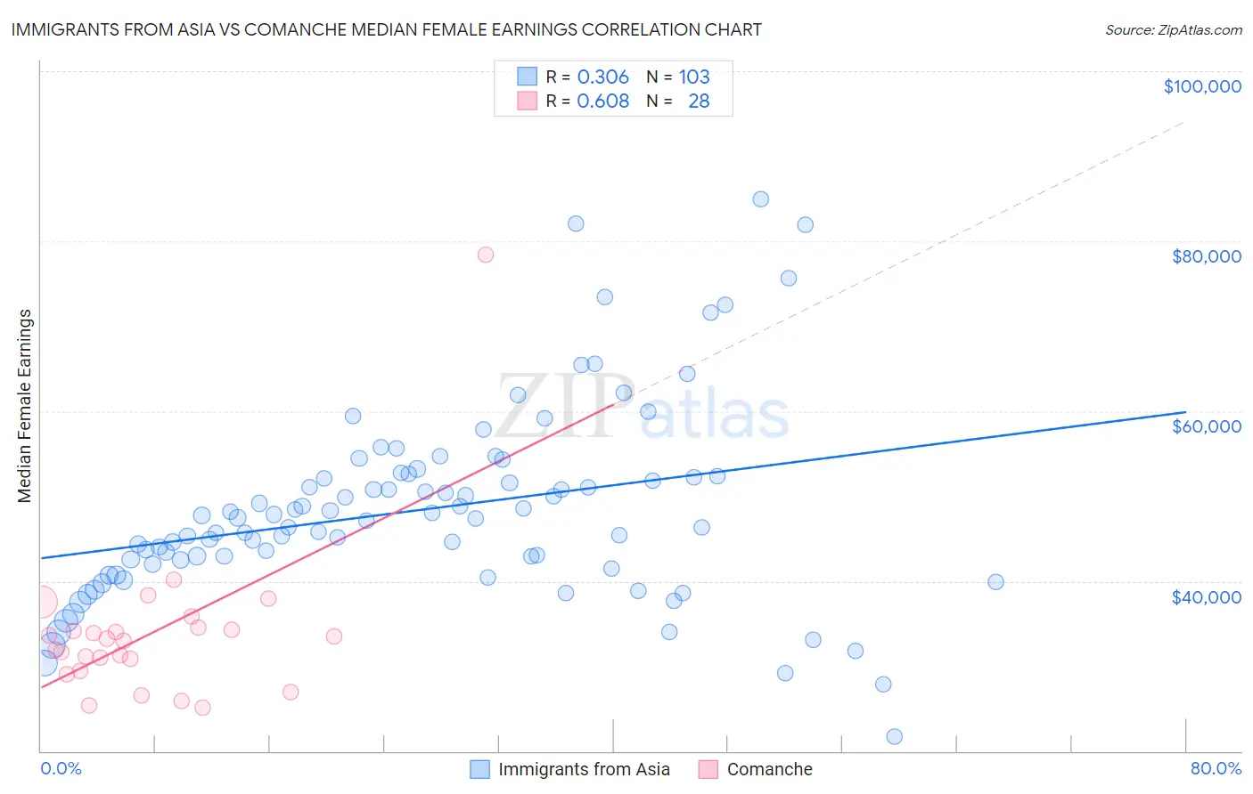 Immigrants from Asia vs Comanche Median Female Earnings