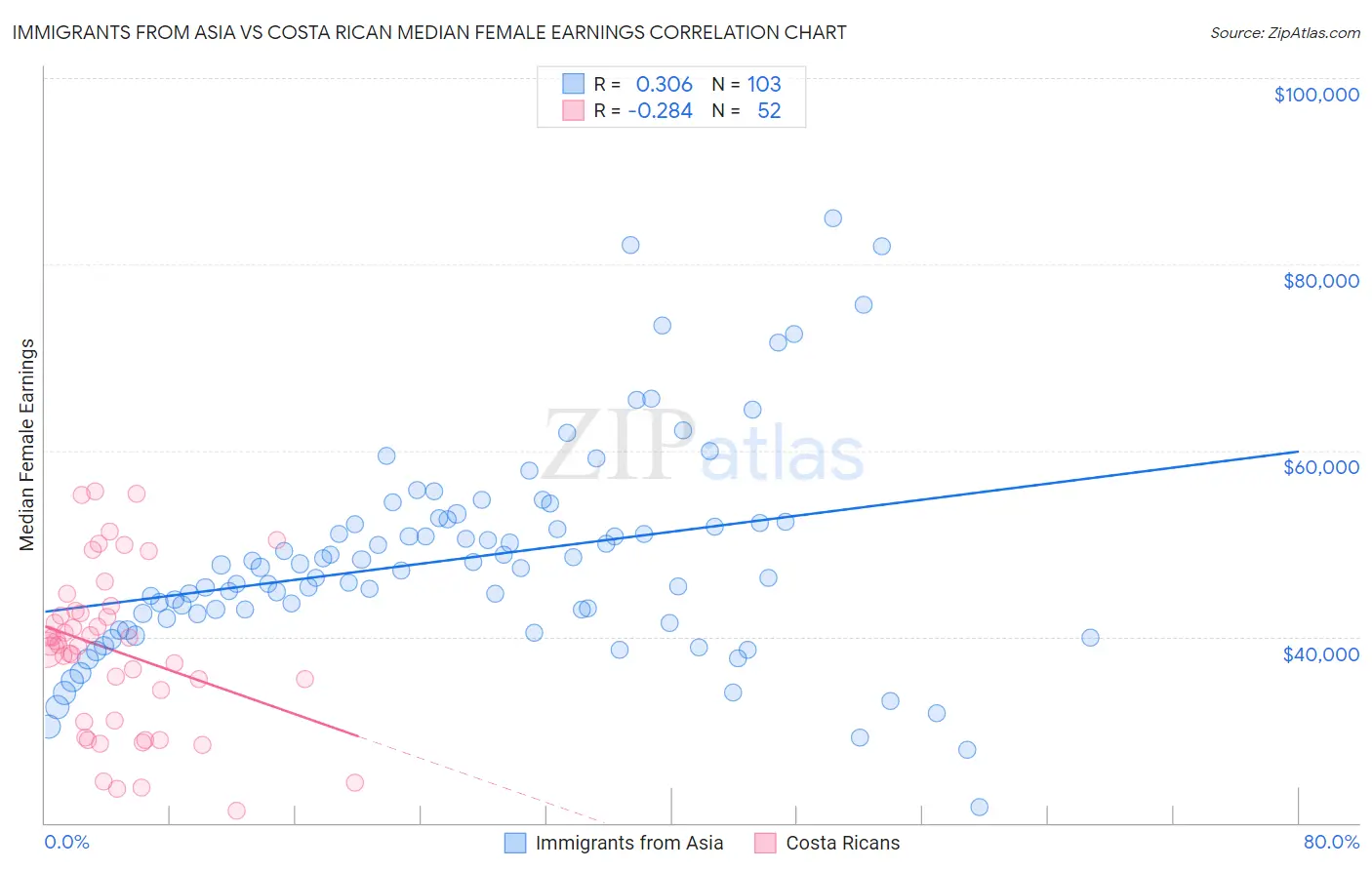 Immigrants from Asia vs Costa Rican Median Female Earnings