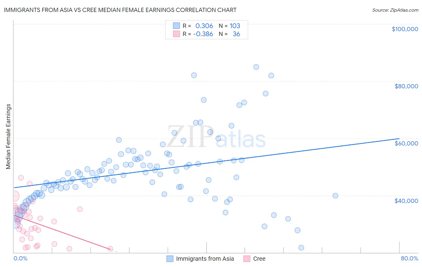 Immigrants from Asia vs Cree Median Female Earnings