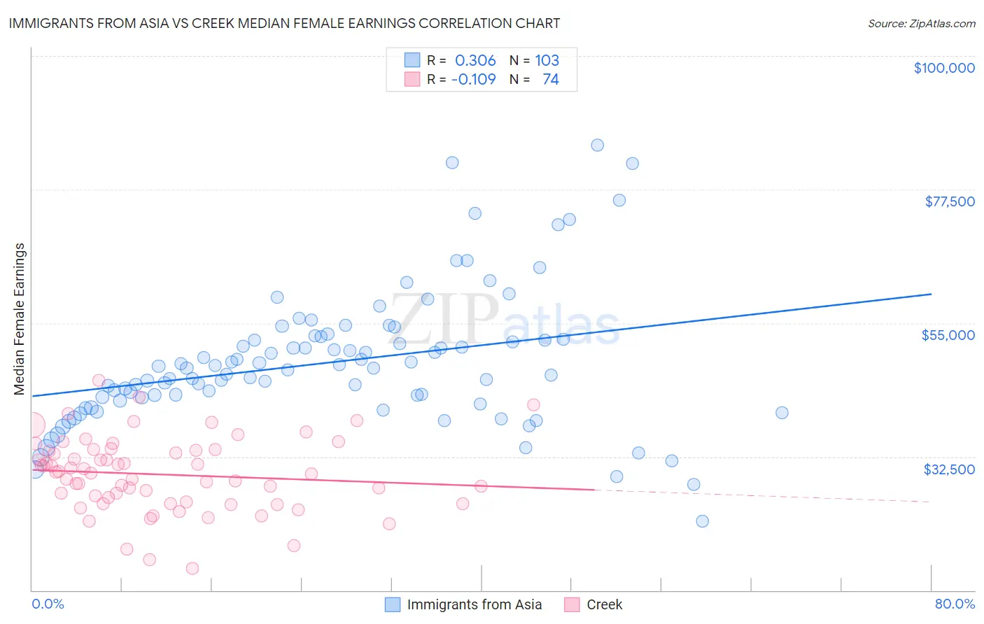 Immigrants from Asia vs Creek Median Female Earnings