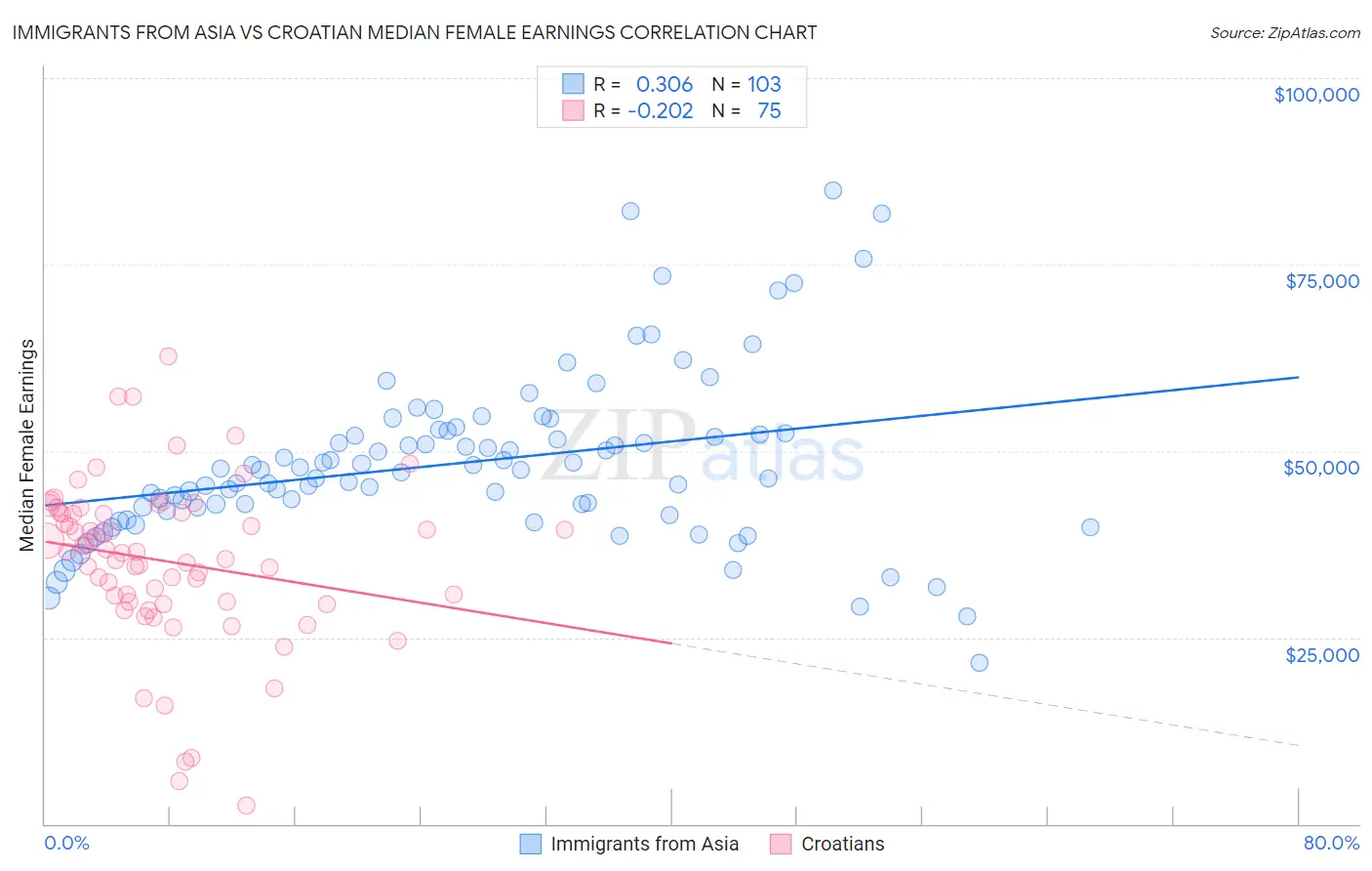 Immigrants from Asia vs Croatian Median Female Earnings