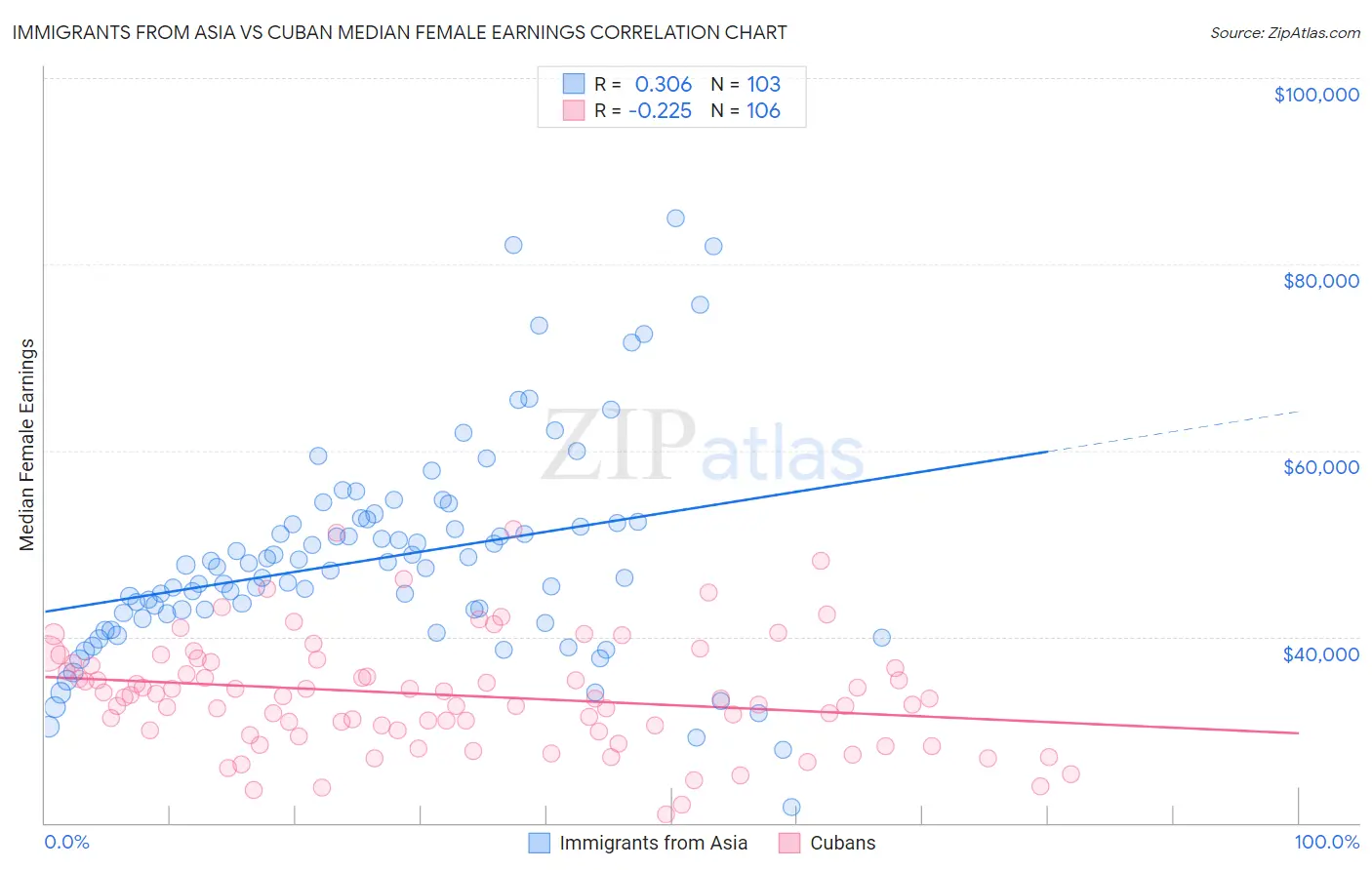 Immigrants from Asia vs Cuban Median Female Earnings