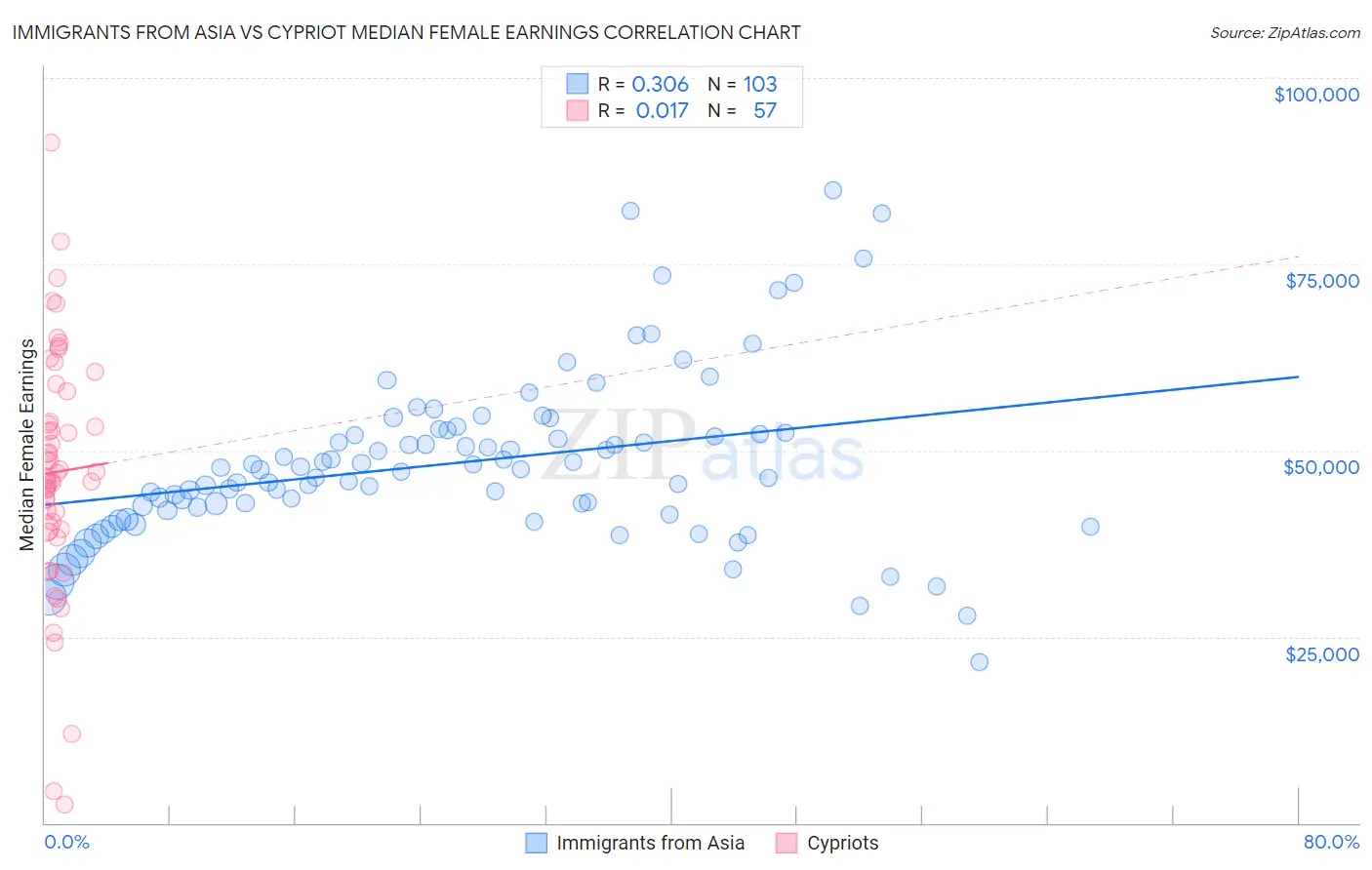 Immigrants from Asia vs Cypriot Median Female Earnings