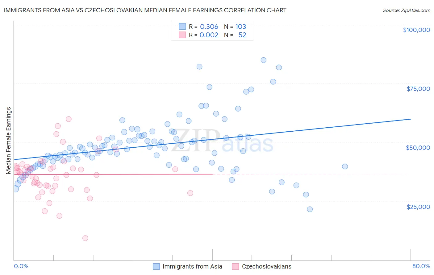 Immigrants from Asia vs Czechoslovakian Median Female Earnings