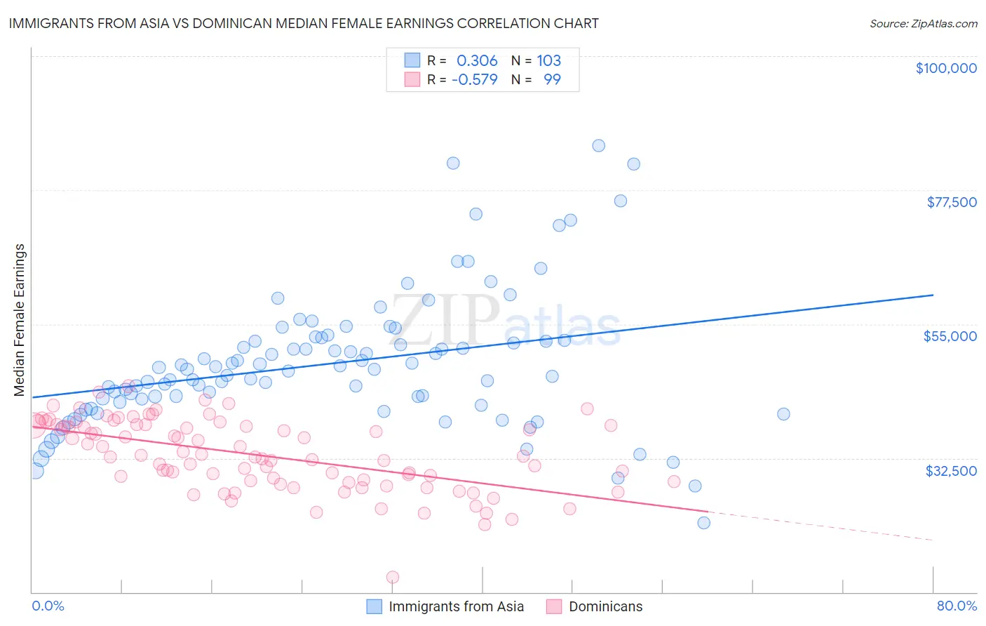 Immigrants from Asia vs Dominican Median Female Earnings