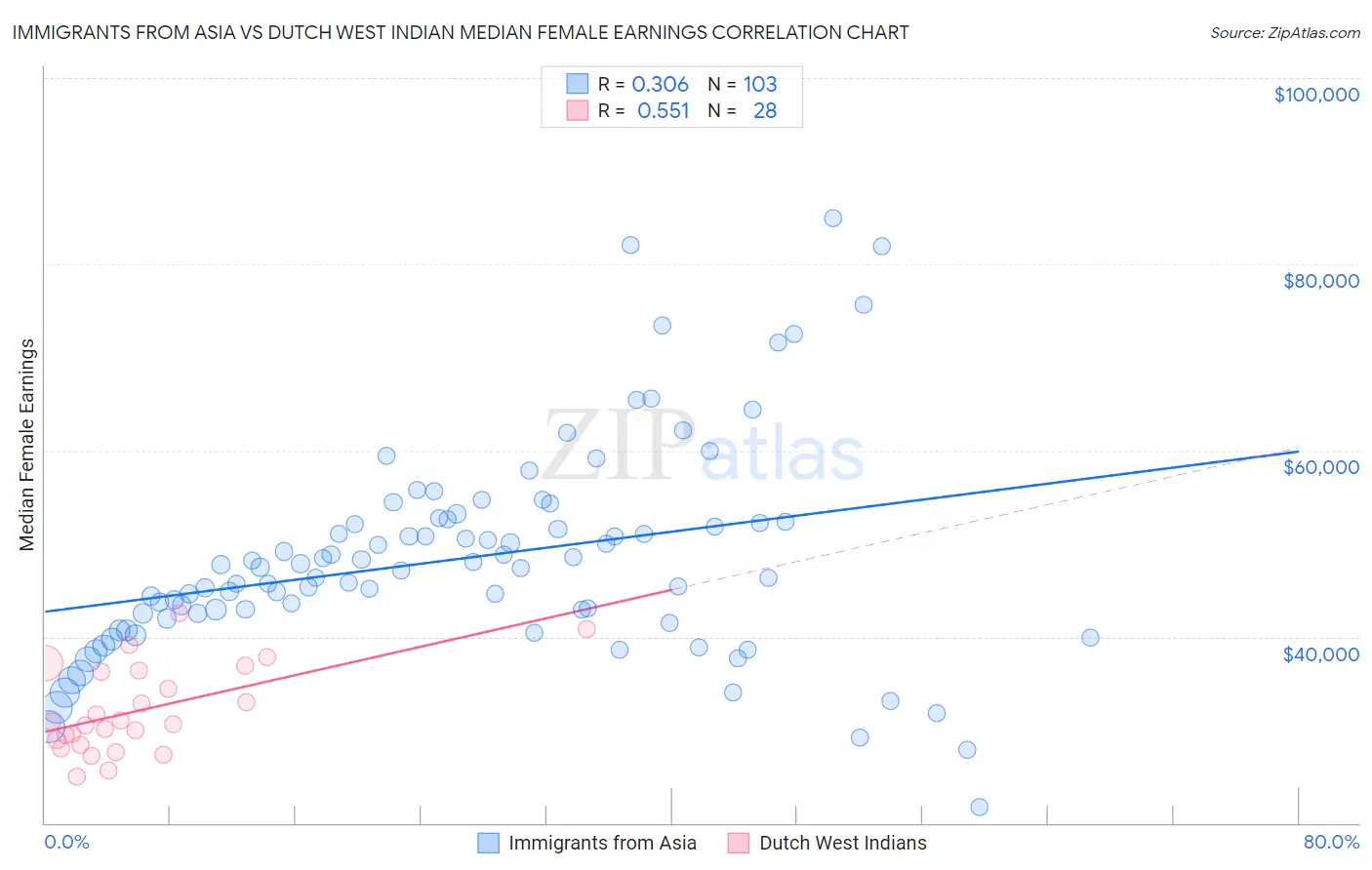 Immigrants from Asia vs Dutch West Indian Median Female Earnings