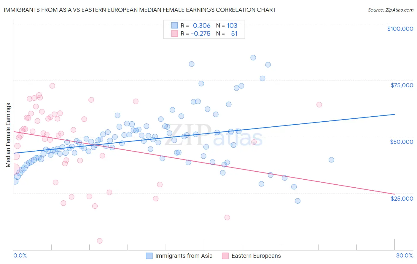 Immigrants from Asia vs Eastern European Median Female Earnings