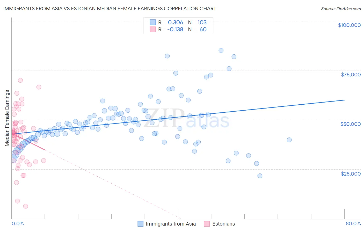 Immigrants from Asia vs Estonian Median Female Earnings