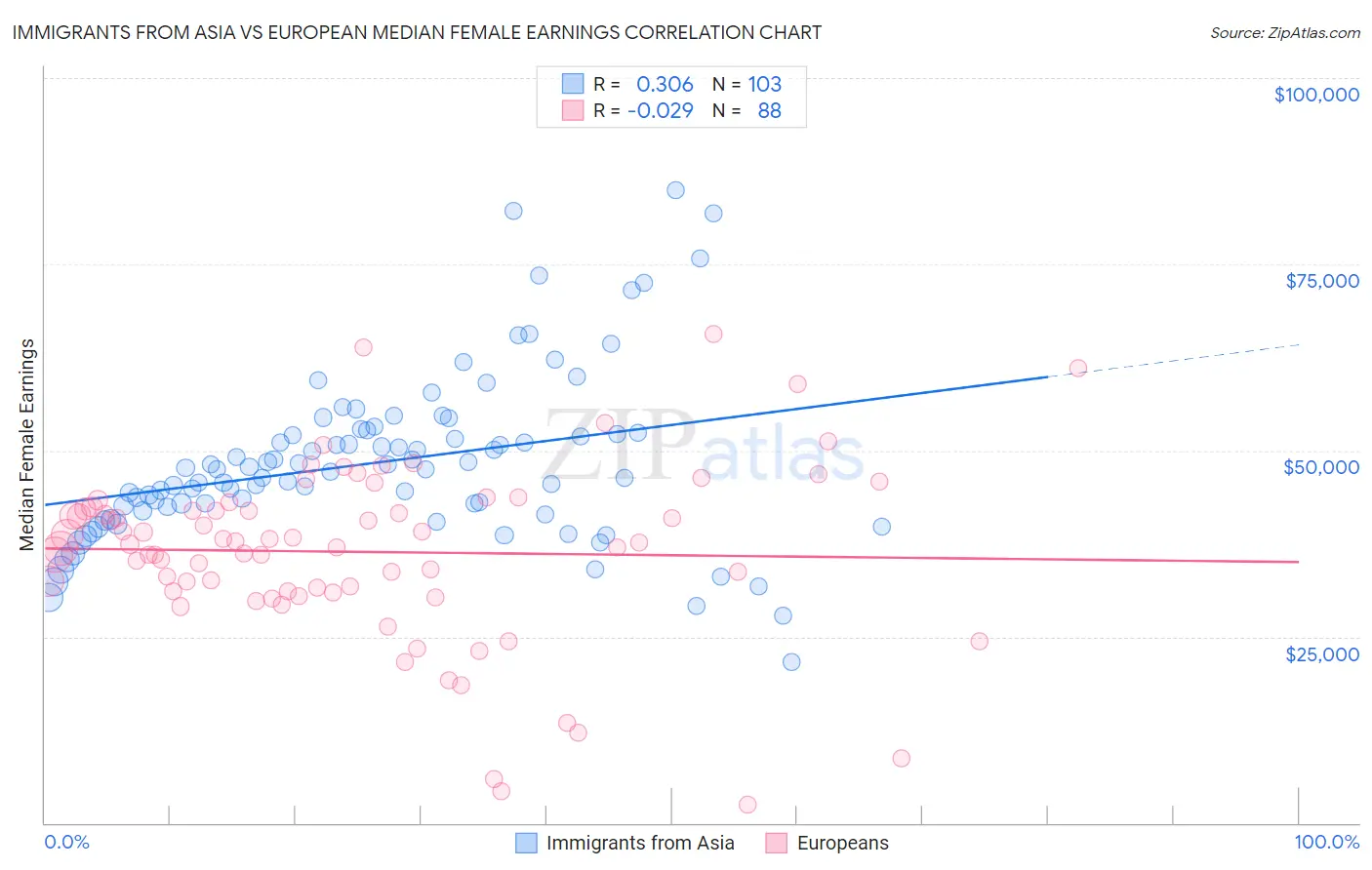 Immigrants from Asia vs European Median Female Earnings