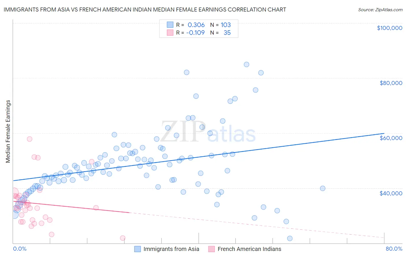 Immigrants from Asia vs French American Indian Median Female Earnings