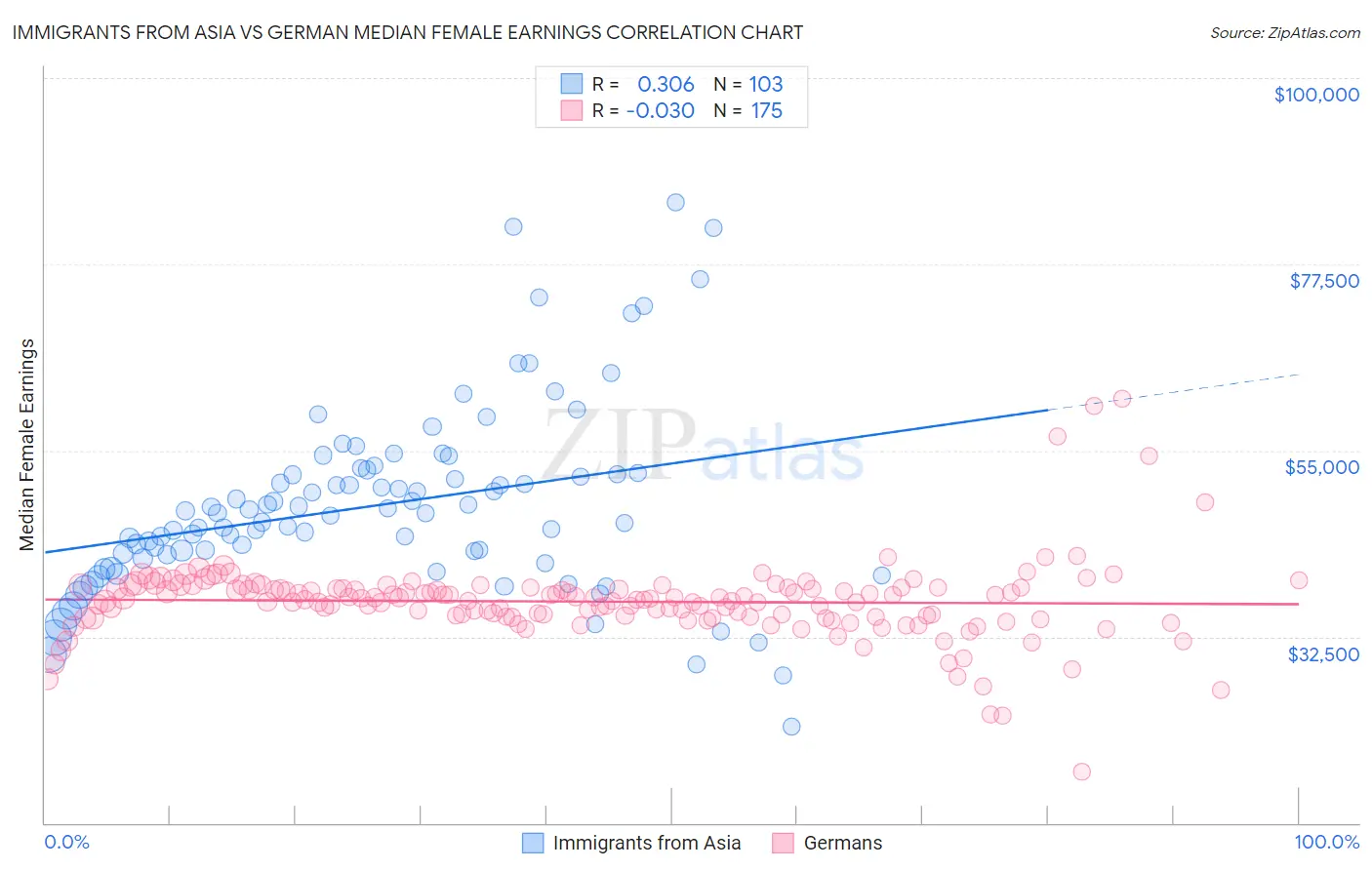 Immigrants from Asia vs German Median Female Earnings