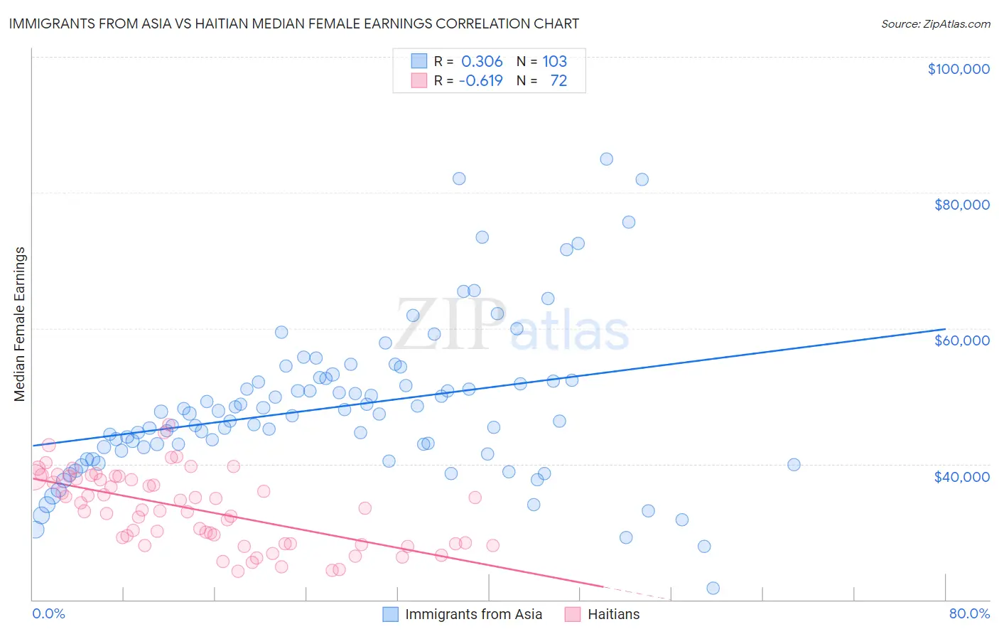 Immigrants from Asia vs Haitian Median Female Earnings