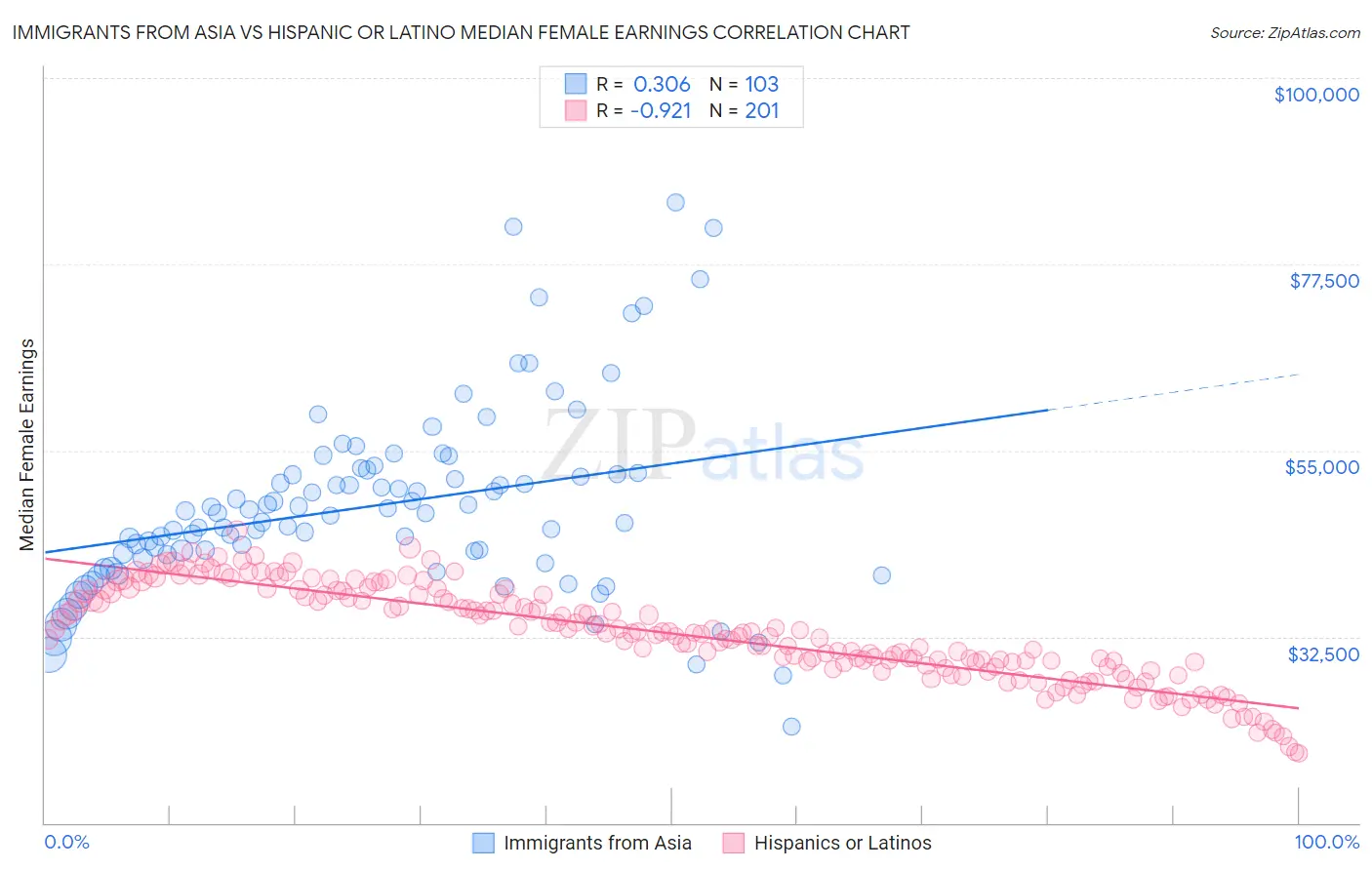 Immigrants from Asia vs Hispanic or Latino Median Female Earnings