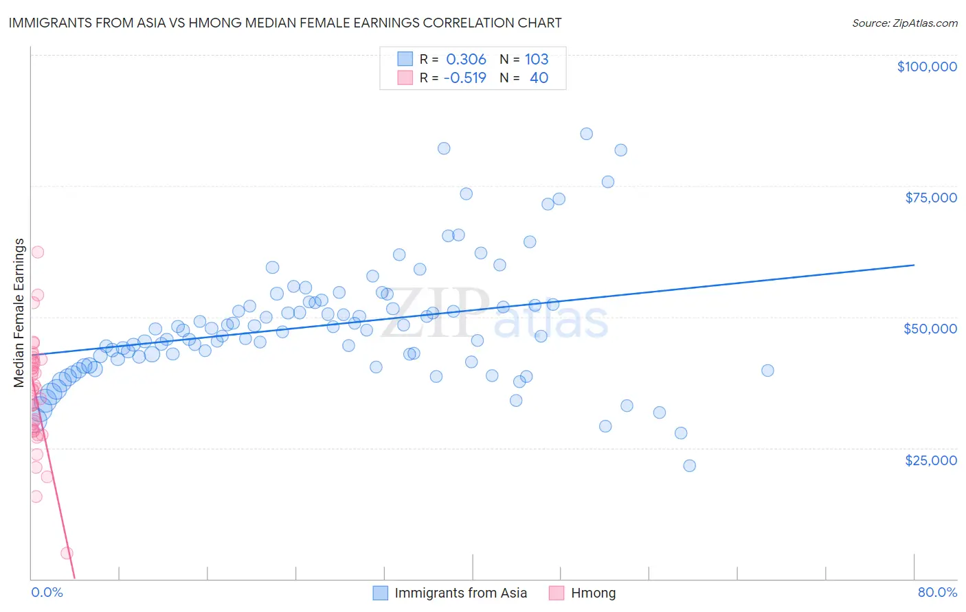 Immigrants from Asia vs Hmong Median Female Earnings