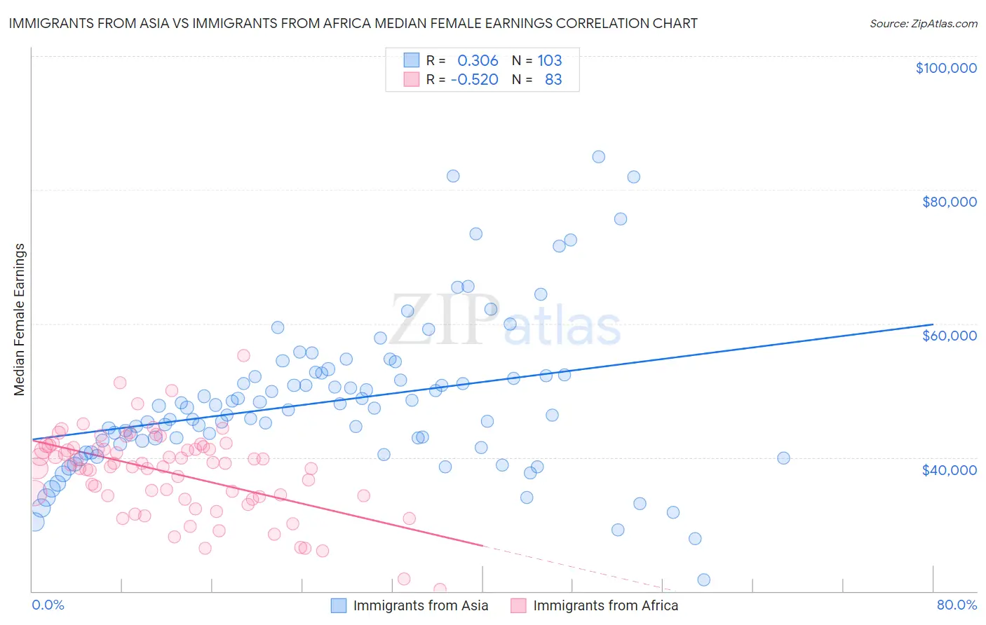 Immigrants from Asia vs Immigrants from Africa Median Female Earnings