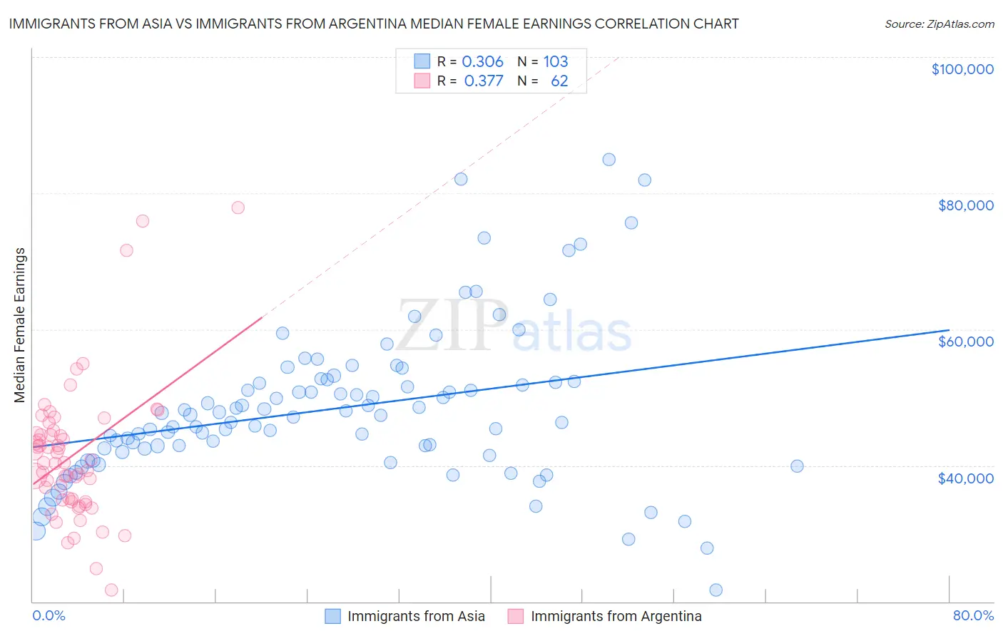 Immigrants from Asia vs Immigrants from Argentina Median Female Earnings
