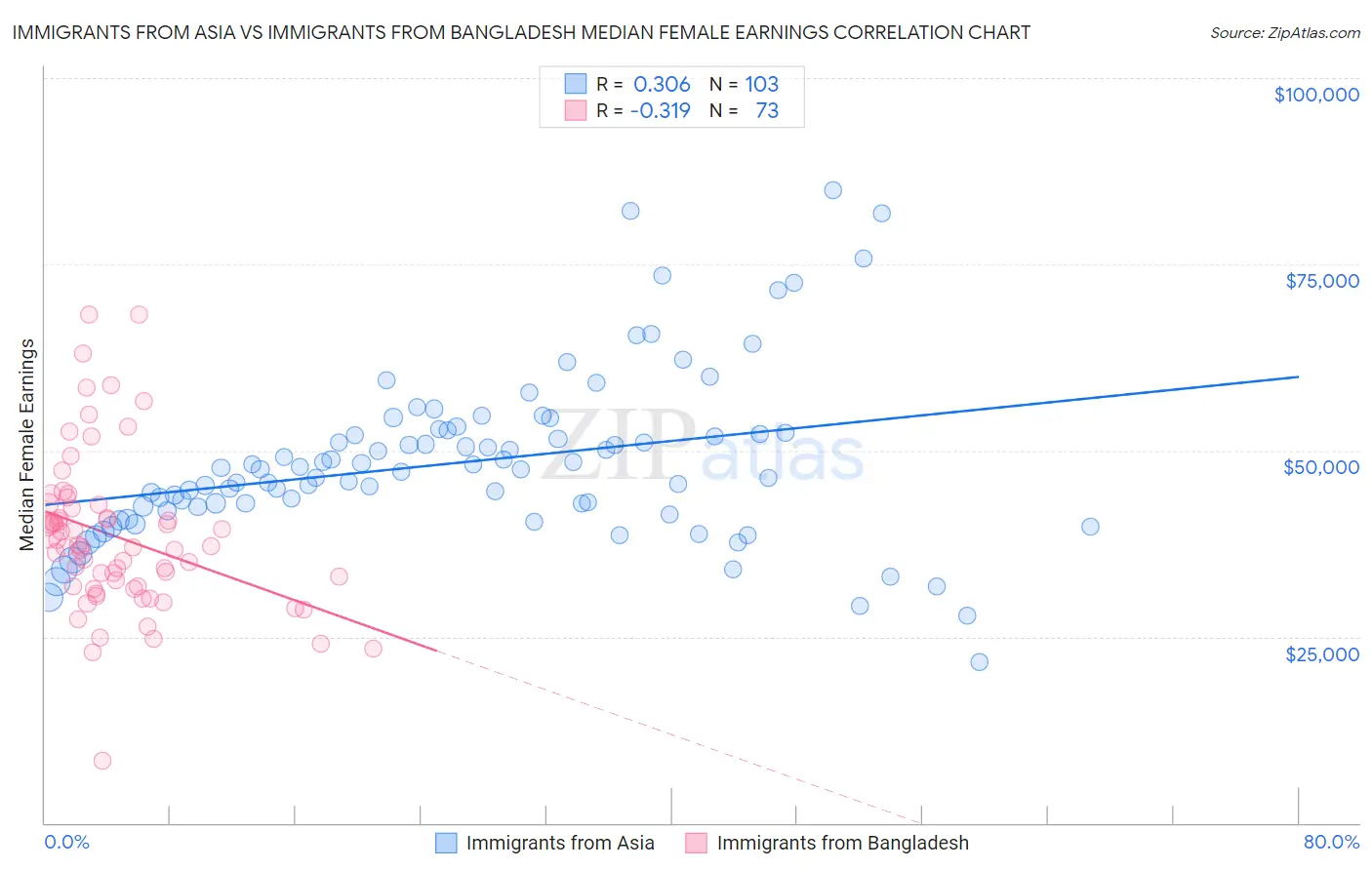 Immigrants from Asia vs Immigrants from Bangladesh Median Female Earnings