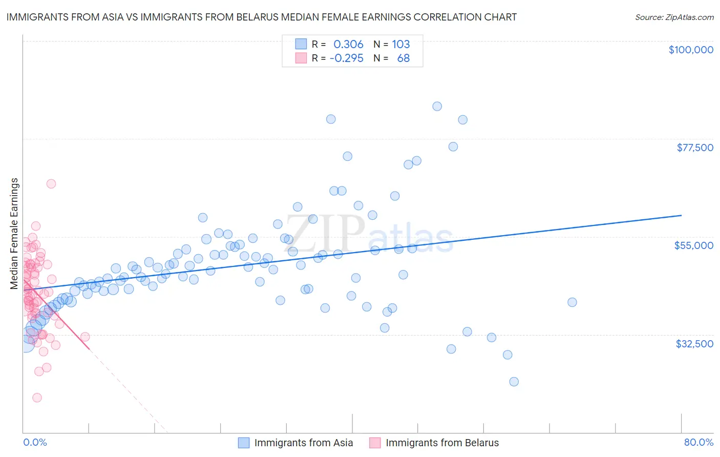 Immigrants from Asia vs Immigrants from Belarus Median Female Earnings