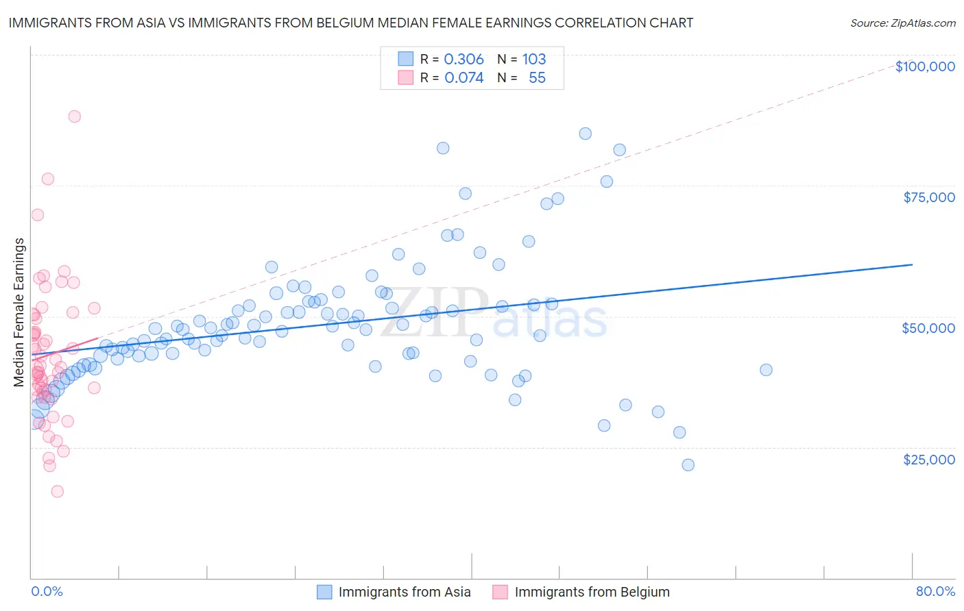 Immigrants from Asia vs Immigrants from Belgium Median Female Earnings