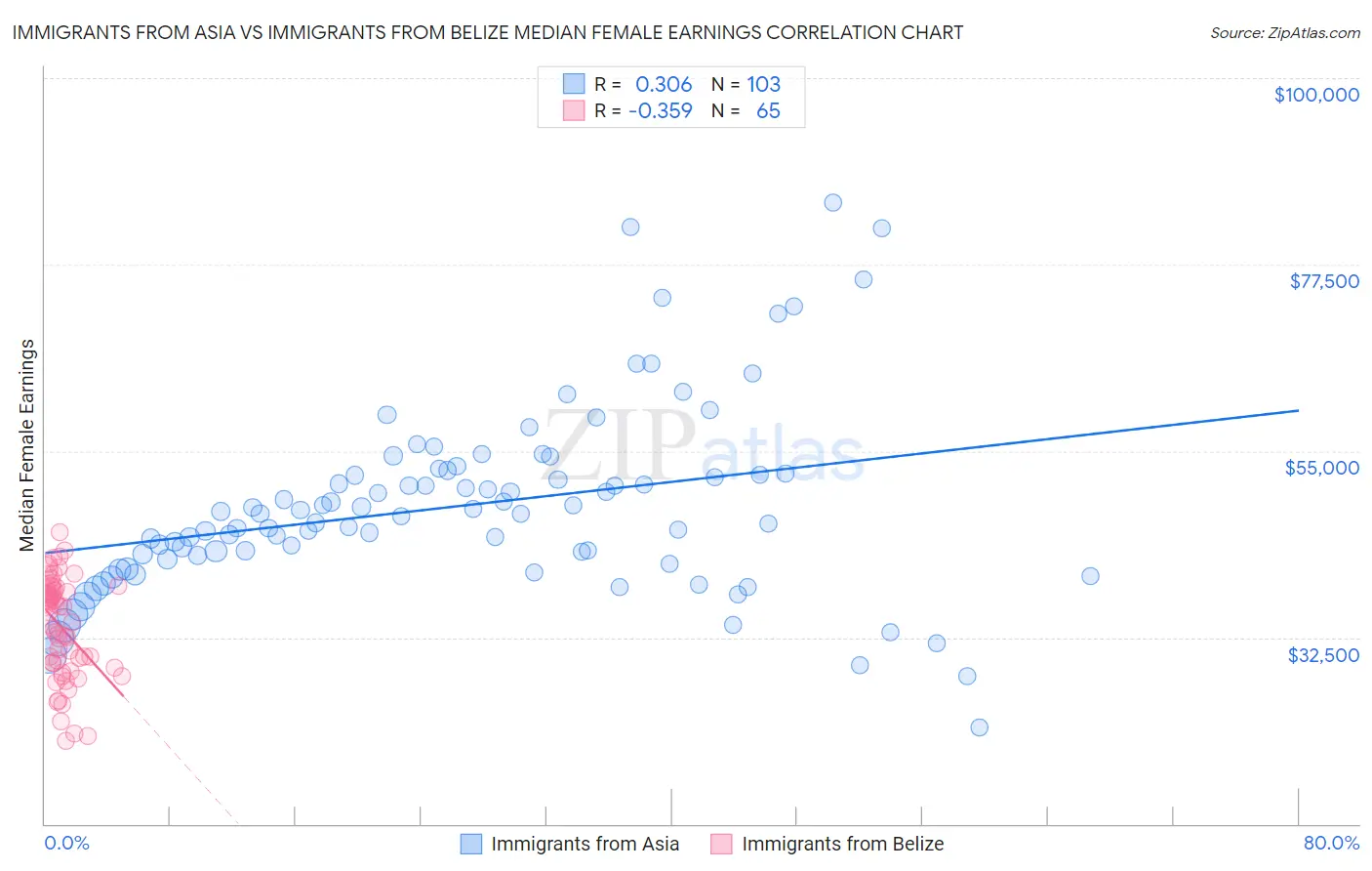 Immigrants from Asia vs Immigrants from Belize Median Female Earnings