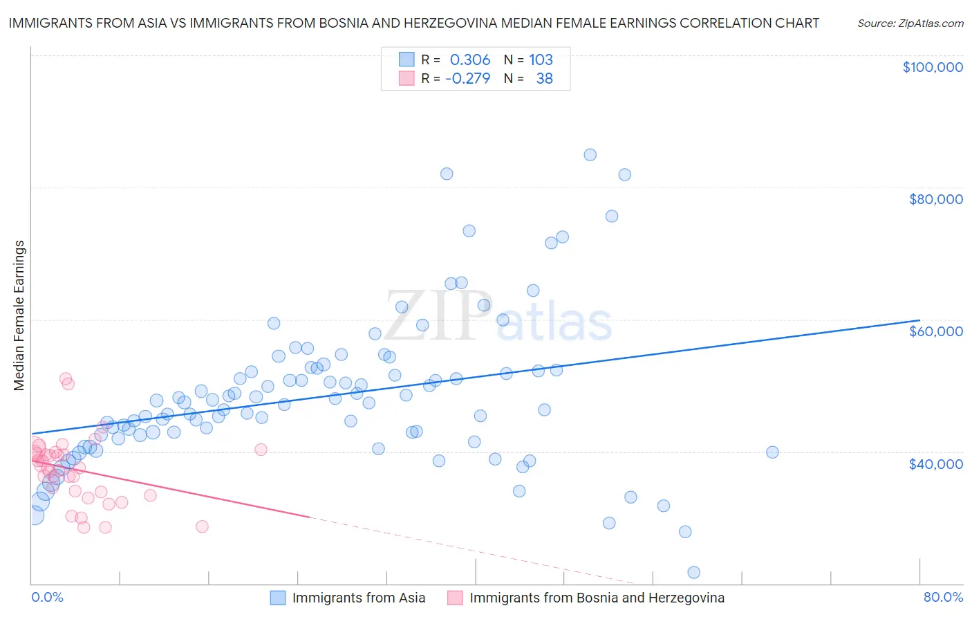 Immigrants from Asia vs Immigrants from Bosnia and Herzegovina Median Female Earnings