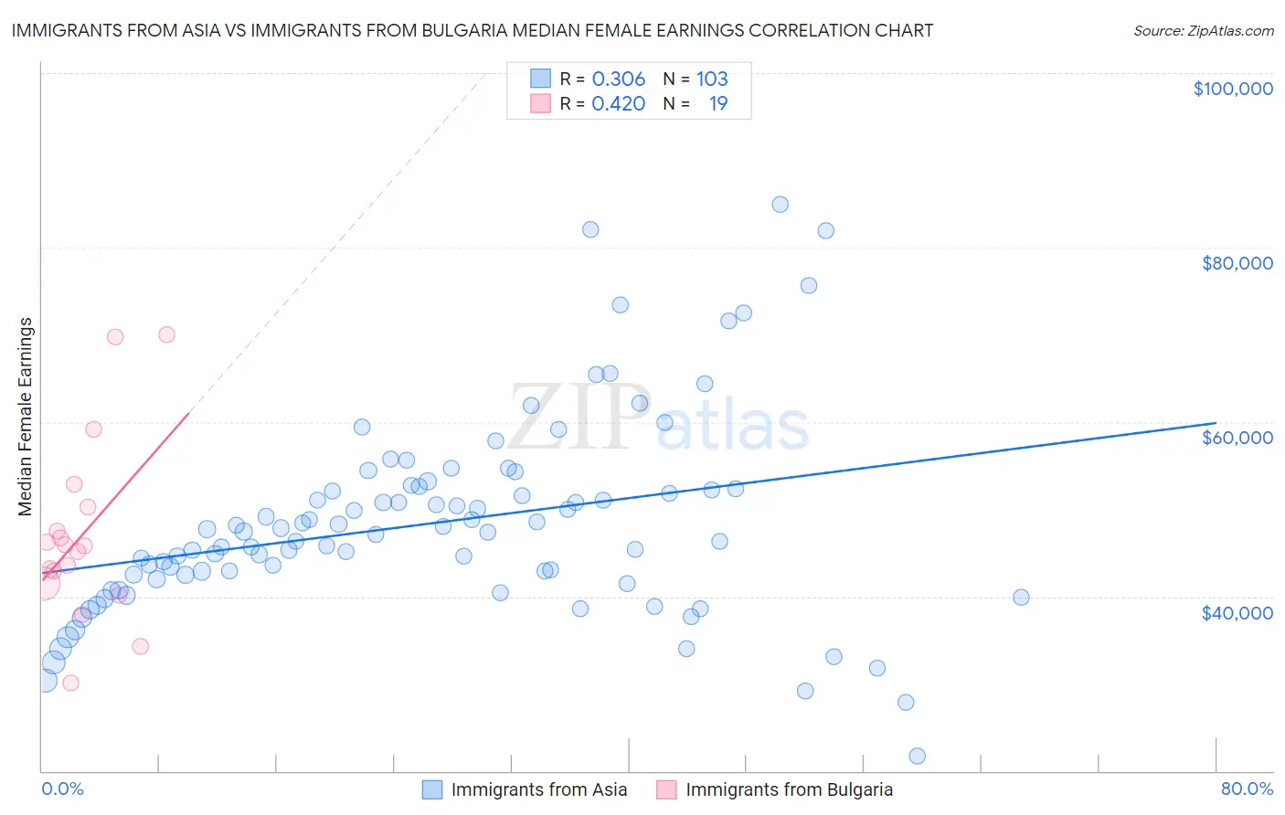 Immigrants from Asia vs Immigrants from Bulgaria Median Female Earnings