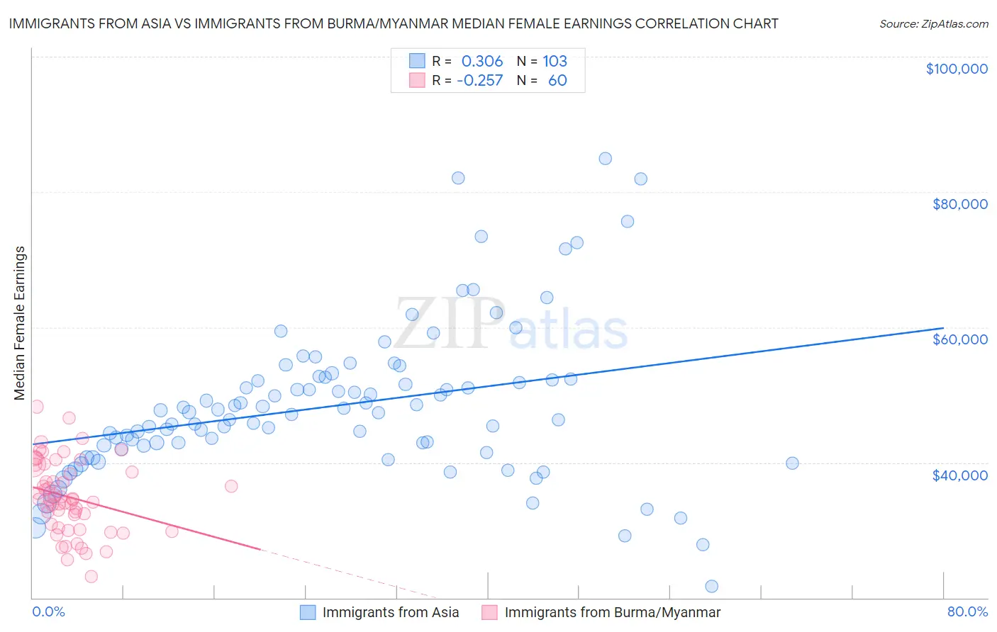 Immigrants from Asia vs Immigrants from Burma/Myanmar Median Female Earnings