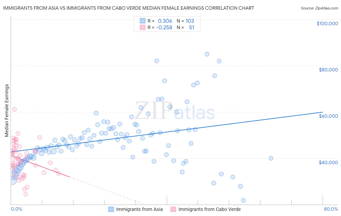 Immigrants from Asia vs Immigrants from Cabo Verde Median Female Earnings